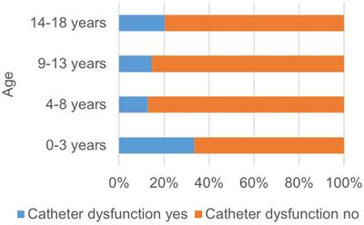 Safety of Therapeutic Apheresis in Children and Adolescents